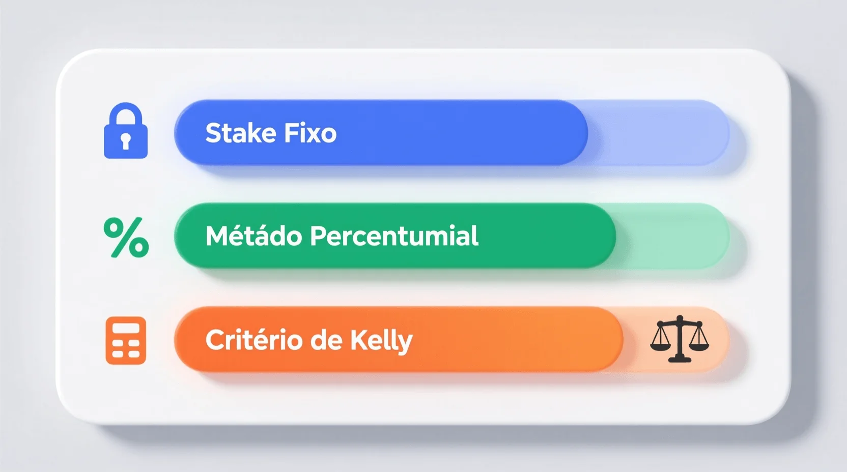 Comparação visual de três métodos de gestão de banca representados por barras de progresso diferenciadas