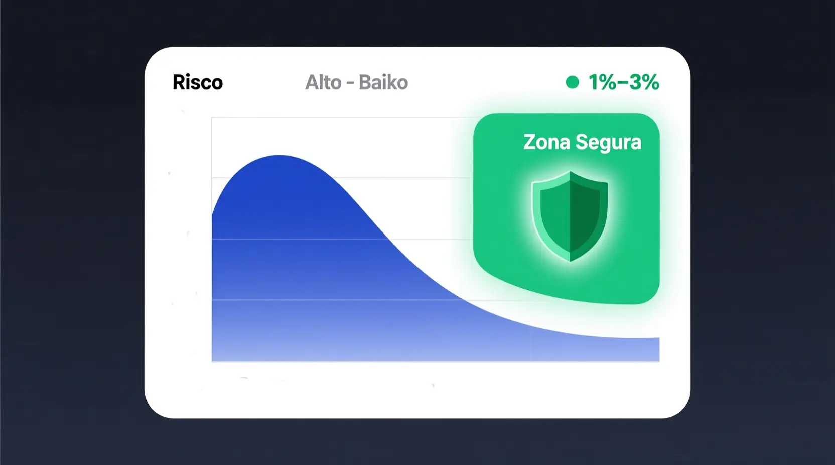 Gráfico limpo mostrando a relação entre percentagem de stake e nível de risco com linha descendente